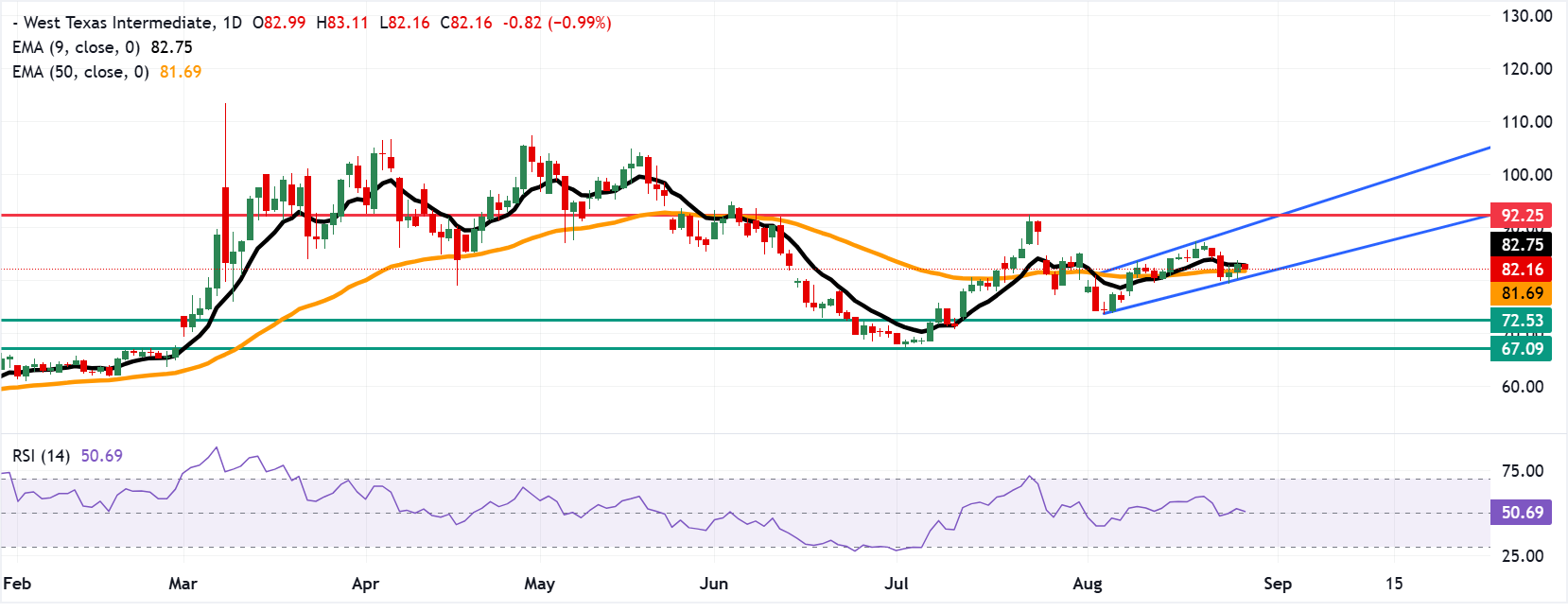Dự báo giá dầu WTI: Giảm xuống gần 82,00 USD sau khi phá vỡ đường EMA chín ngày.