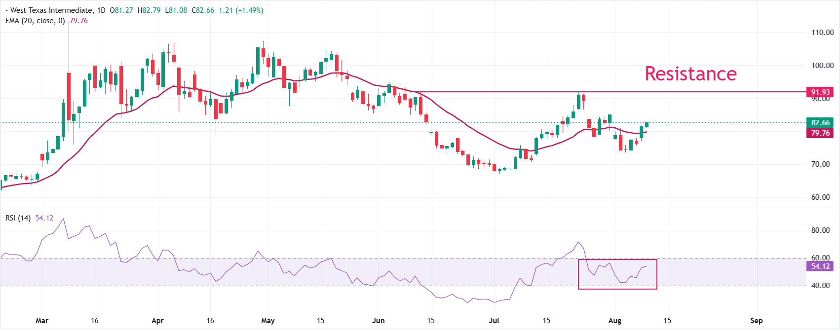 Dự báo giá dầu WTI: Đạt mức cao nhất tuần ở mức 82,70 USD khi sự bất ổn về nguồn cung dầu ngày càng gia tăng.