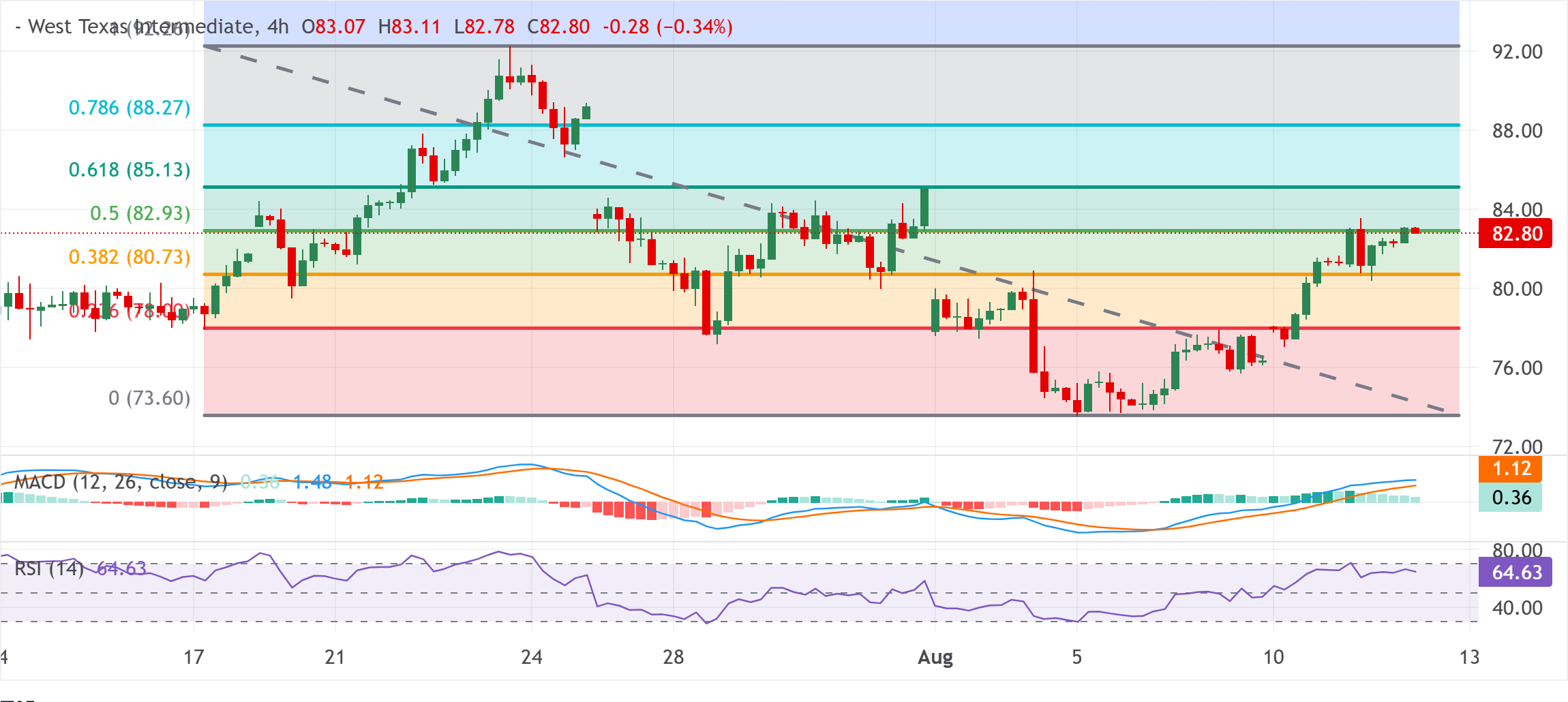 Dự báo giá dầu WTI: Phe mua vẫn kiểm soát thị trường gần mức Fibonacci 38,2% dự kiến ​​giá sẽ vượt qua mốc 83,00 USD.
