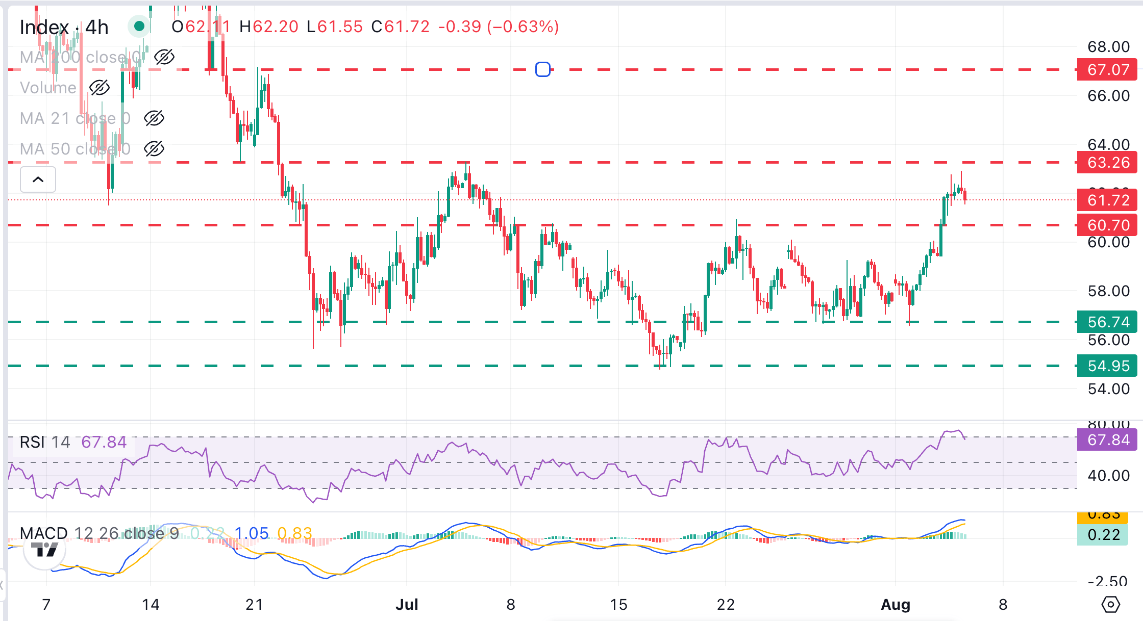 Dự báo giá Bạc: XAG/USD chững lại ở mức 62,00 USD sau hai ngày tăng giá.