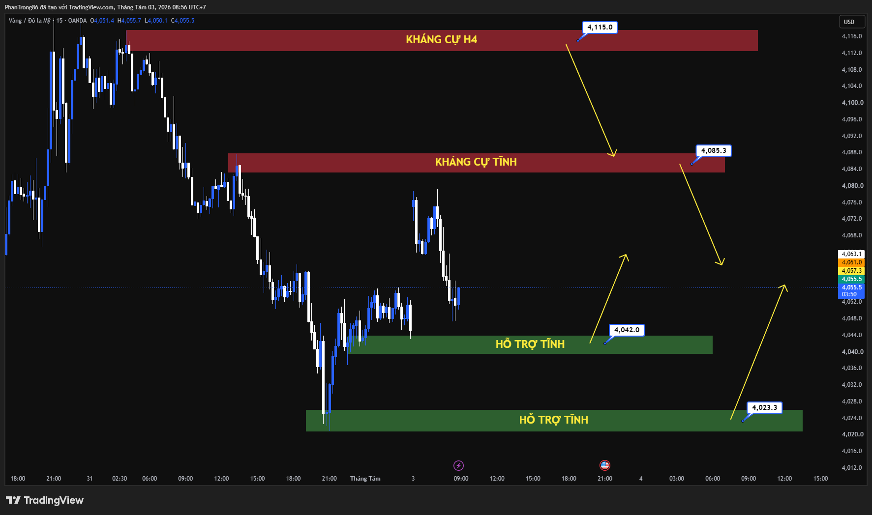 Kế hoạch giao dịch XAU/USD ngày 03/08/2026: Vàng phục hồi trên 4.050 USD khi Mỹ hoãn tấn công Iran, Fed duy trì lập trường cứng rắn và thị trường chờ tín hiệu mới