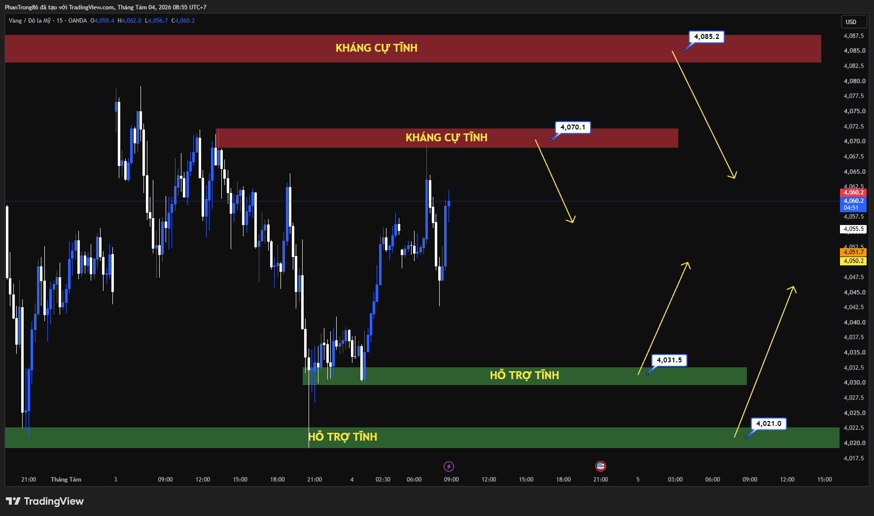 Kế hoạch giao dịch XAU/USD ngày 04/08/2026: Giá vàng giảm về gần 4.050 USD, Mỹ - Iran chưa đạt đột phá, thị trường chờ dữ liệu việc làm Mỹ quyết định xu hướng Fed