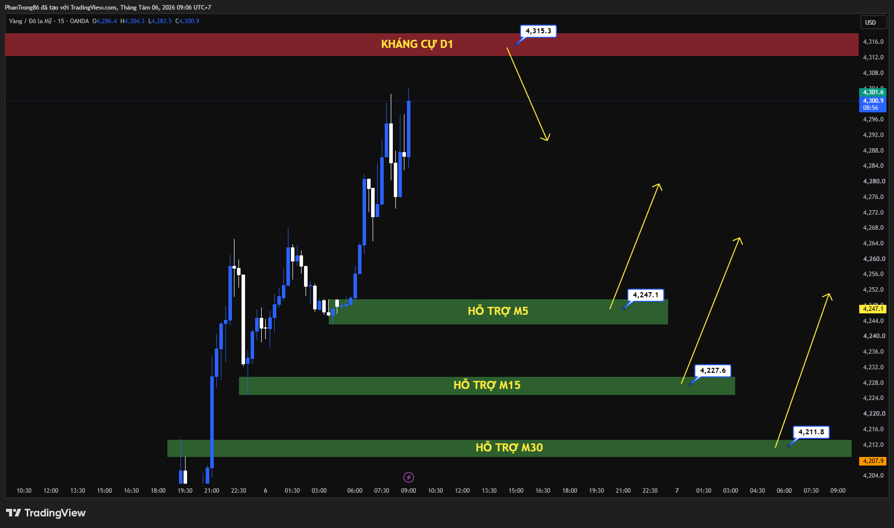Kế hoạch giao dịch XAU/USD ngày 06/08/2026: Vàng vượt 4.250 USD nhờ kỳ vọng thỏa thuận Mỹ - Iran, thị trường chờ báo cáo việc làm Mỹ