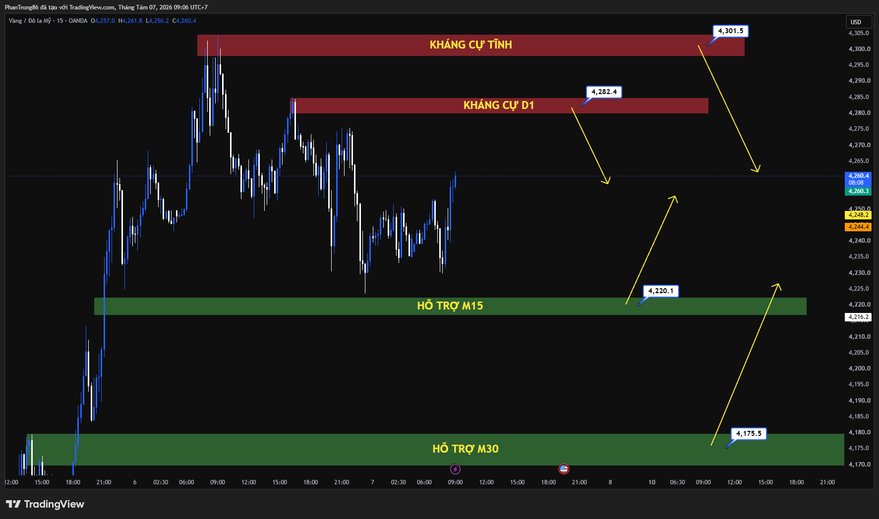 Kế hoạch giao dịch XAU/USD ngày 07/08/2026: Thị trường chờ dữ liệu Nonfarm Payrolls, USD mạnh lên và căng thẳng Trung Đông giữ giá vàng ở vùng cao