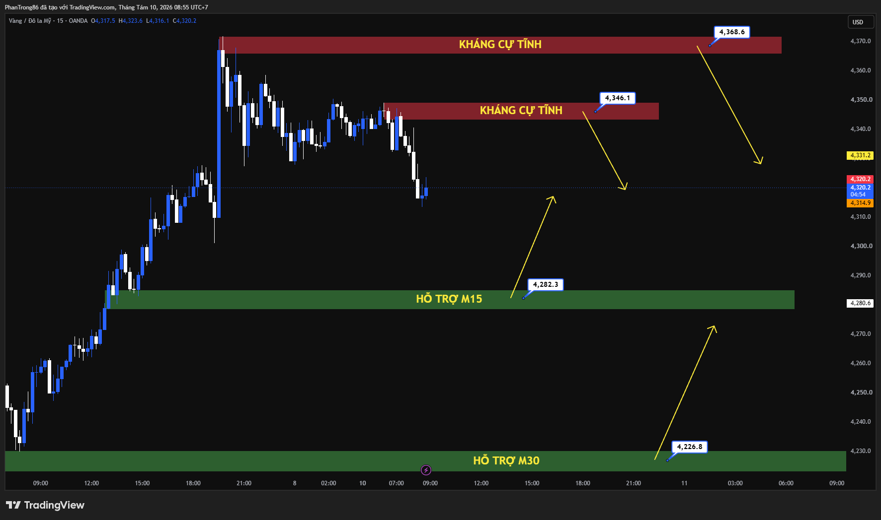 Kế hoạch giao dịch XAU/USD ngày 10/08/2026: Giá vàng neo trên 4.300 USD sau tuần tăng hơn 7%, chờ CPI Mỹ
