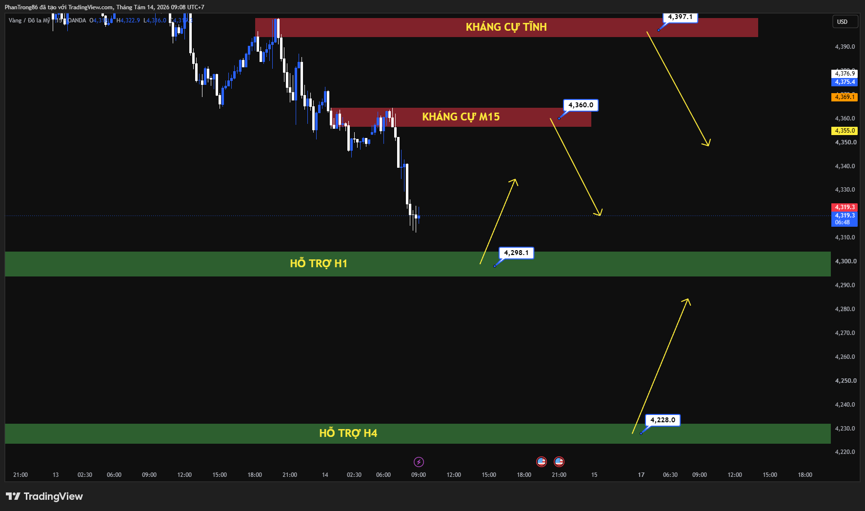 Kế hoạch giao dịch XAU/USD 14/08/2026: PPI Mỹ giảm nhiệt kìm hãm kỳ vọng tăng lãi suất của Fed, eo biển Hormuz căng thẳng nâng đỡ kim loại quý