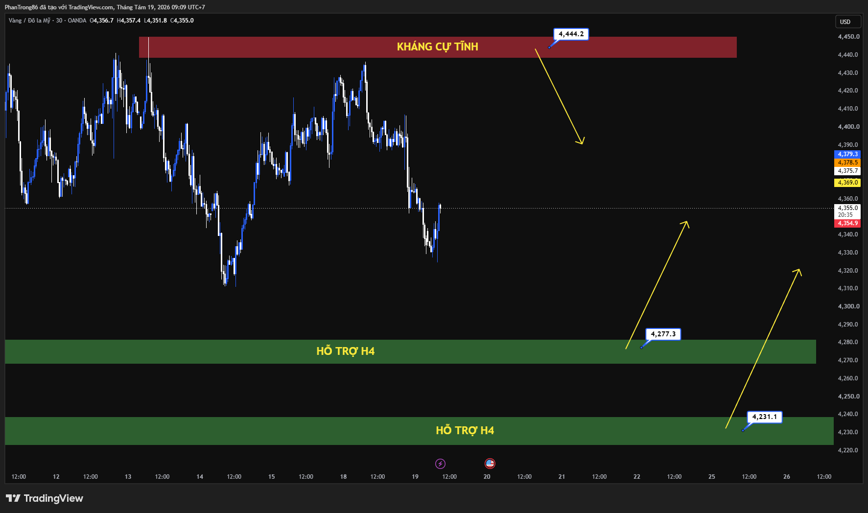 Kế hoạch giao dịch XAU/USD 19/08/2026: Lợi suất trái phiếu toàn cầu tăng vọt và căng thẳng Mỹ - Iran đè nặng lên giá vàng