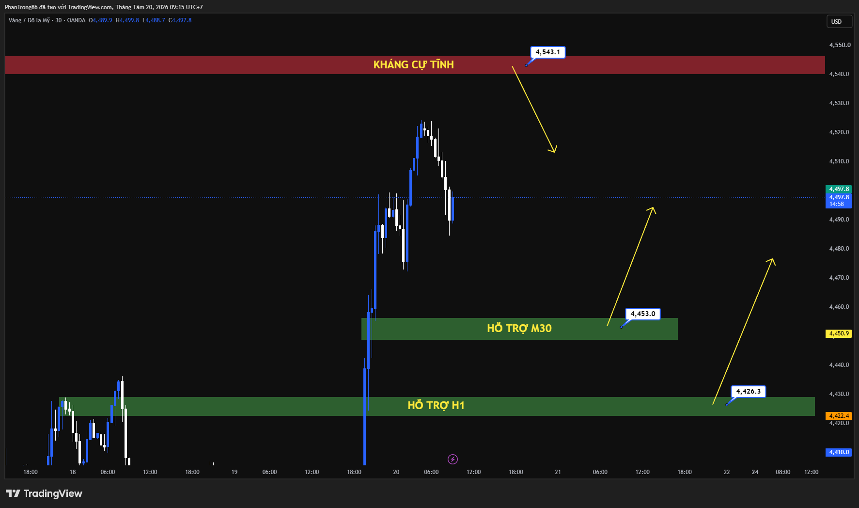 Kế hoạch giao dịch XAU/USD 20/08/2026: Vàng vượt mốc 4.500 USD khi Bộ Tài chính Mỹ bơm thanh khoản và nỗi lo lạm phát đình trệ đẩy mạnh dòng tiền trú ẩn.