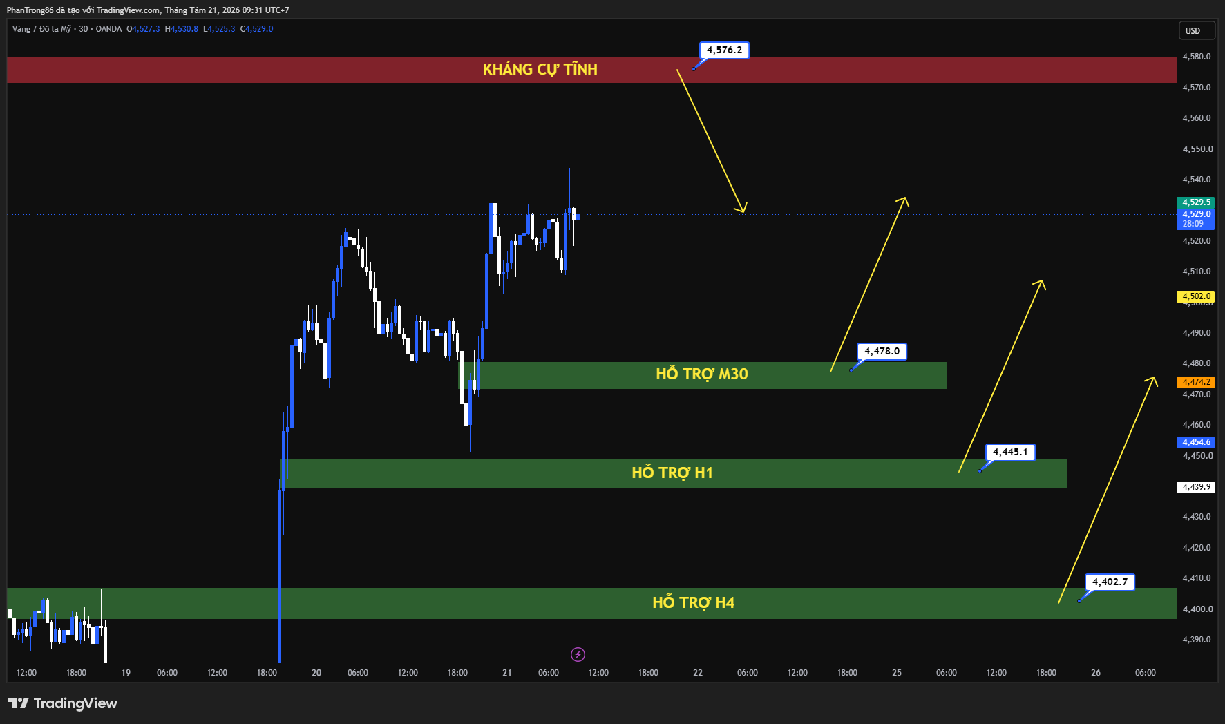 Kế hoạch giao dịch XAU/USD 21/08/2026: Vàng vượt 4.500 USD tác động từ chương trình mua lại trái phiếu của Bộ Tài chính Mỹ
