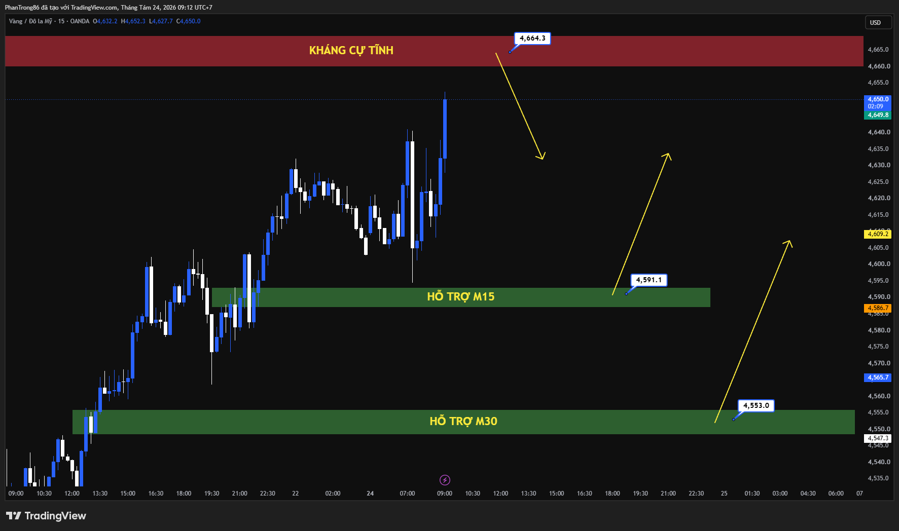 Kế hoạch giao dịch XAU/USD 24/08/2026: Vàng vượt mốc 4.600 USD hưởng lợi kép từ kế hoạch mua lại trái phiếu của Mỹ và căng thẳng địa chính trị tại Iran