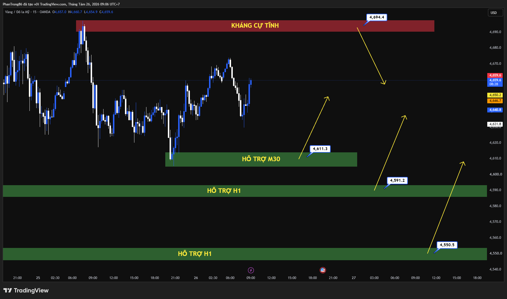Kế hoạch giao dịch XAU/USD ngày 26/08/2026: Giá vàng vượt 4.650 USD động lực từ USD suy yếu, mua lại trái phiếu Mỹ và căng thẳng địa chính trị.