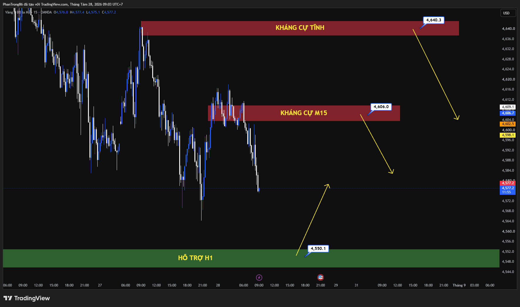 Kế hoạch giao dịch XAU/USD ngày 28/08/2026: Vàng nín thở chờ tín hiệu từ Fed tại Jackson Hole và áp lực lạm phát PCE