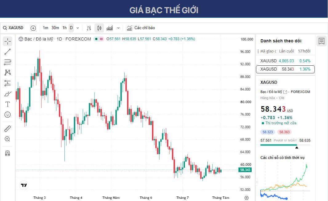 Dự báo giá Bạc: XAG/USD tăng trên 58,00 USD nhờ đàm phán hòa bình Mỹ-Iran được nối lại