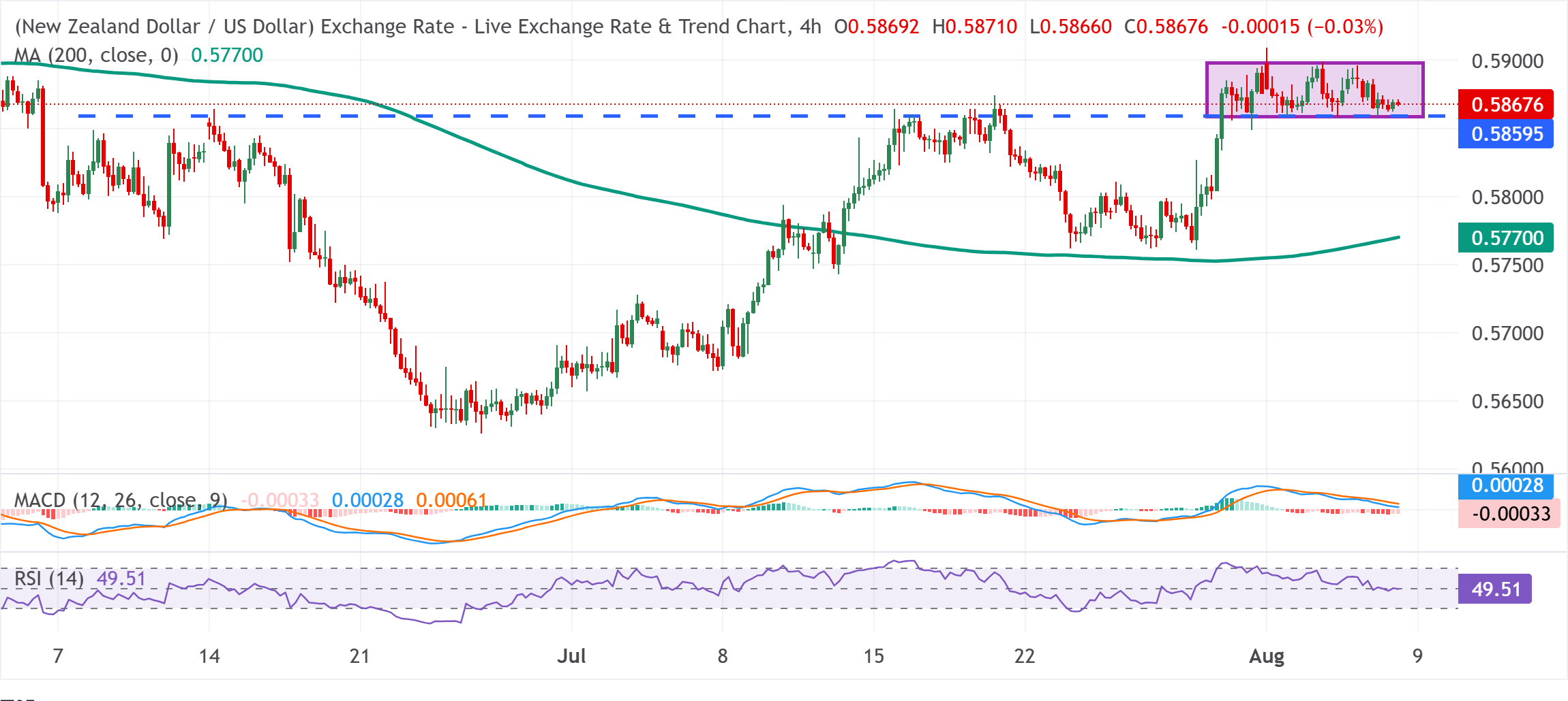 Dự báo giá NZD/USD