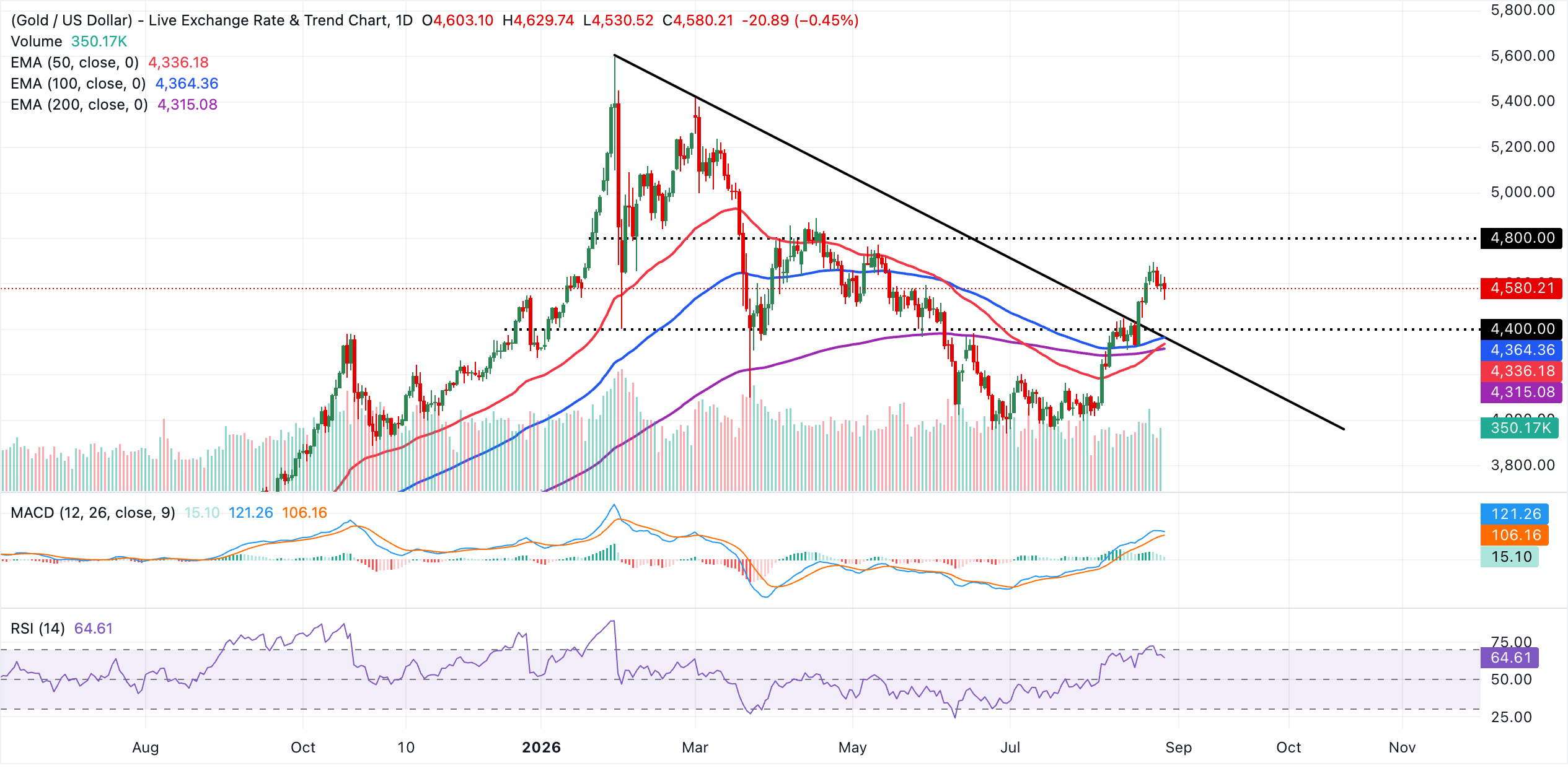 XAU/USDT daily chart