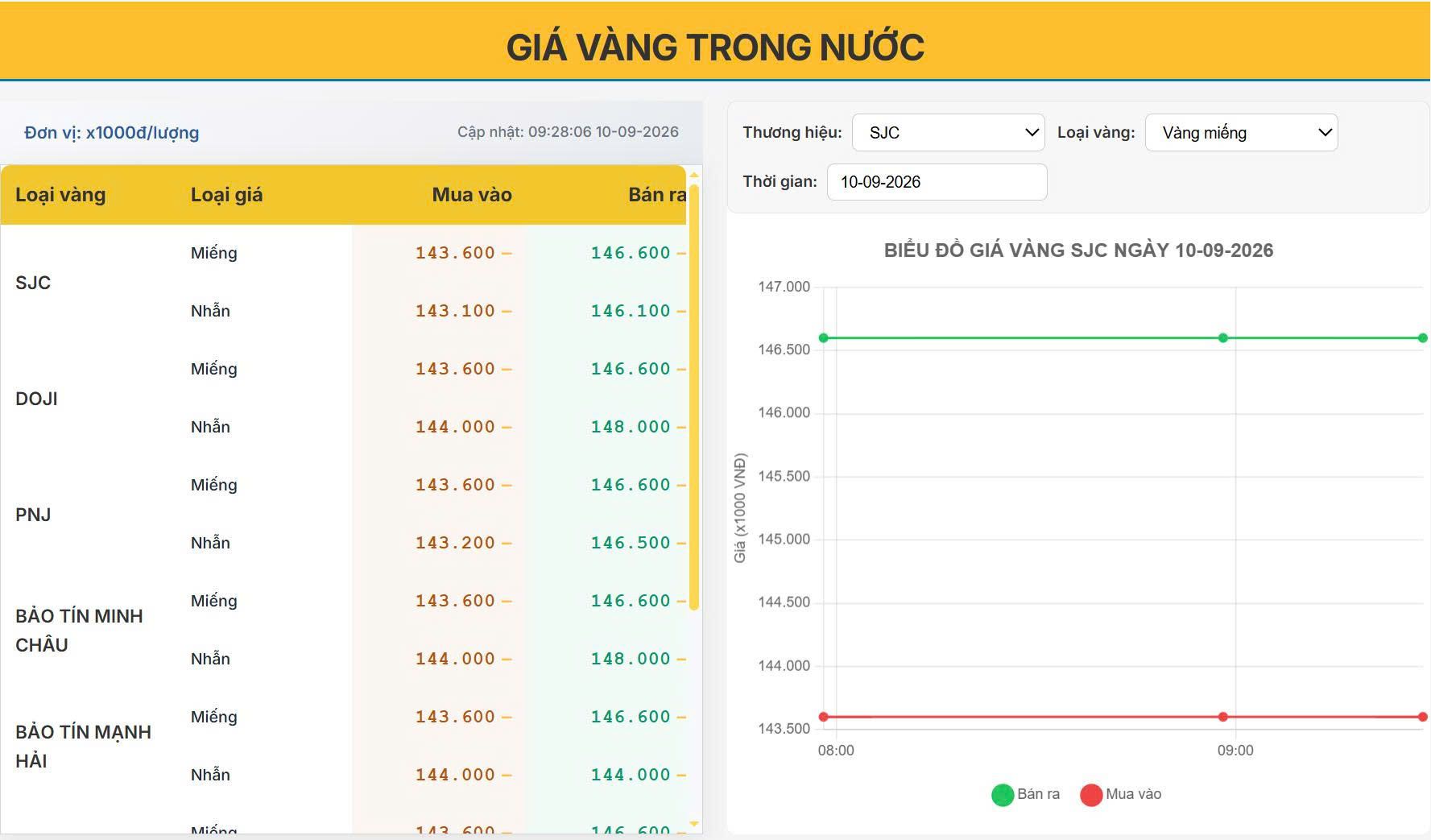 Giá vàng hôm nay 10/09/2026: Vàng thế giới giằng vo quanh 4.400 USD, nhà đầu tư chờ tín hiệu từ Fed