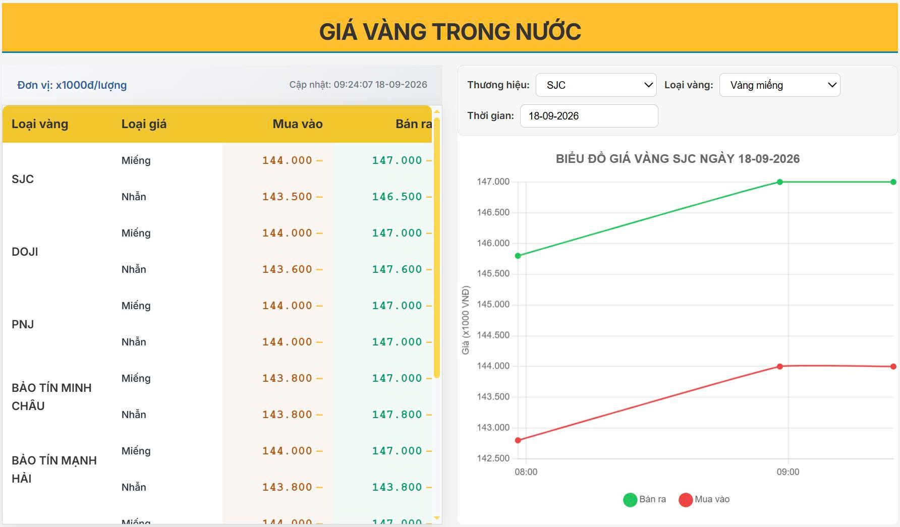 Giá vàng hôm nay 18/09/2026: Trong nước giảm, vàng thế giớ bật tăng
