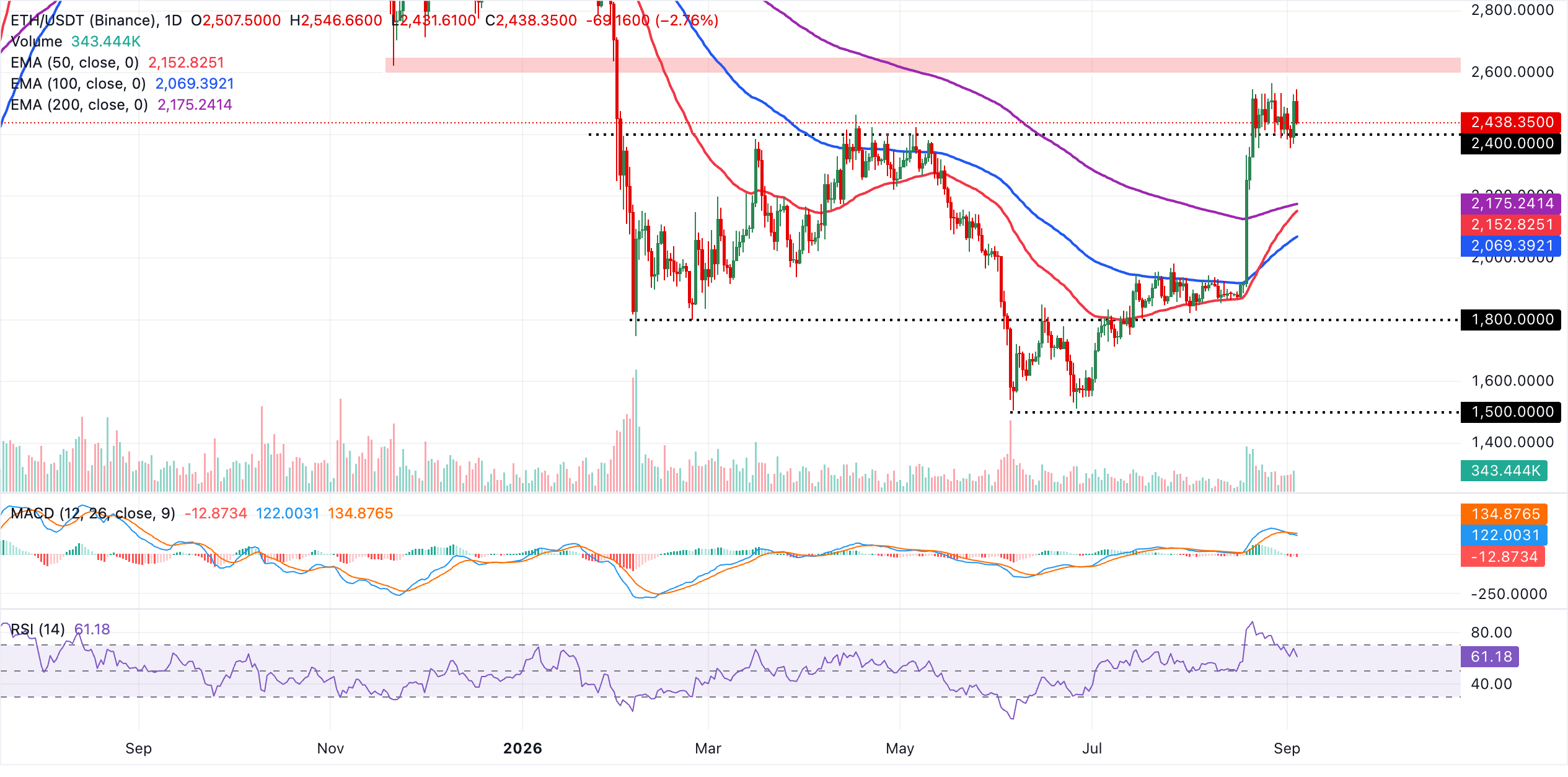 Dự báo giá Ethereum: ETH giảm mạnh khi dự đoán về việc tăng lãi suất tăng cao.