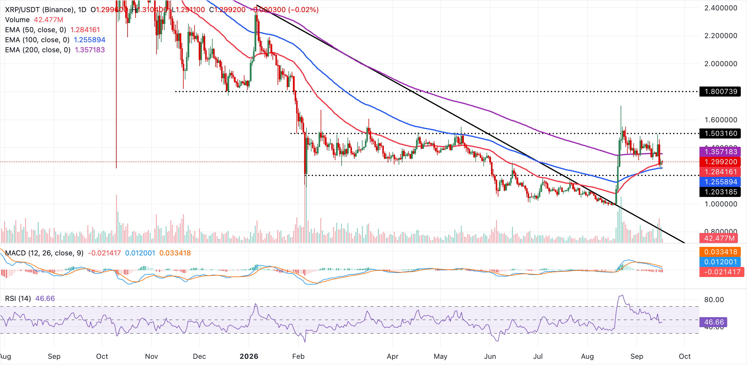 Biểu đồ hàng ngày của XRP/USDT