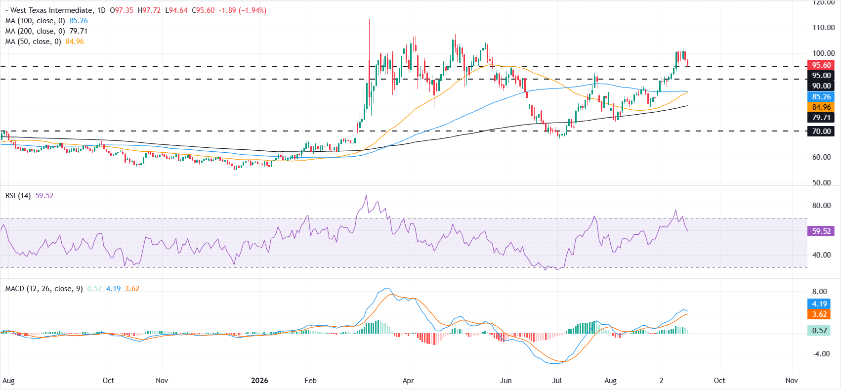 Dự báo giá dầu WTI: Phe mua mất đà khi gần mốc 100 đô la.