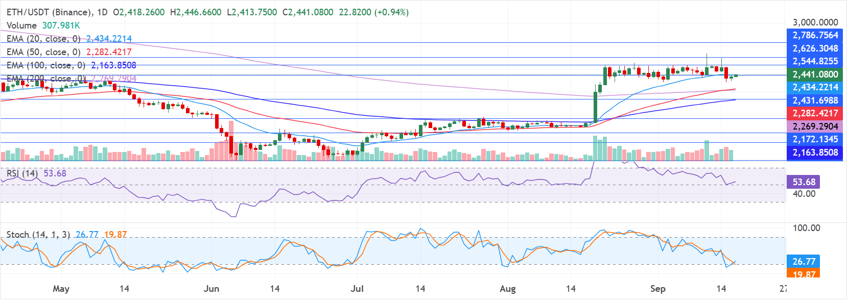 Dự báo giá Ethereum: ETH giữ vững trên mức 2.400 USD bất chấp lãi suất tăng 25 điểm cơ bản.
