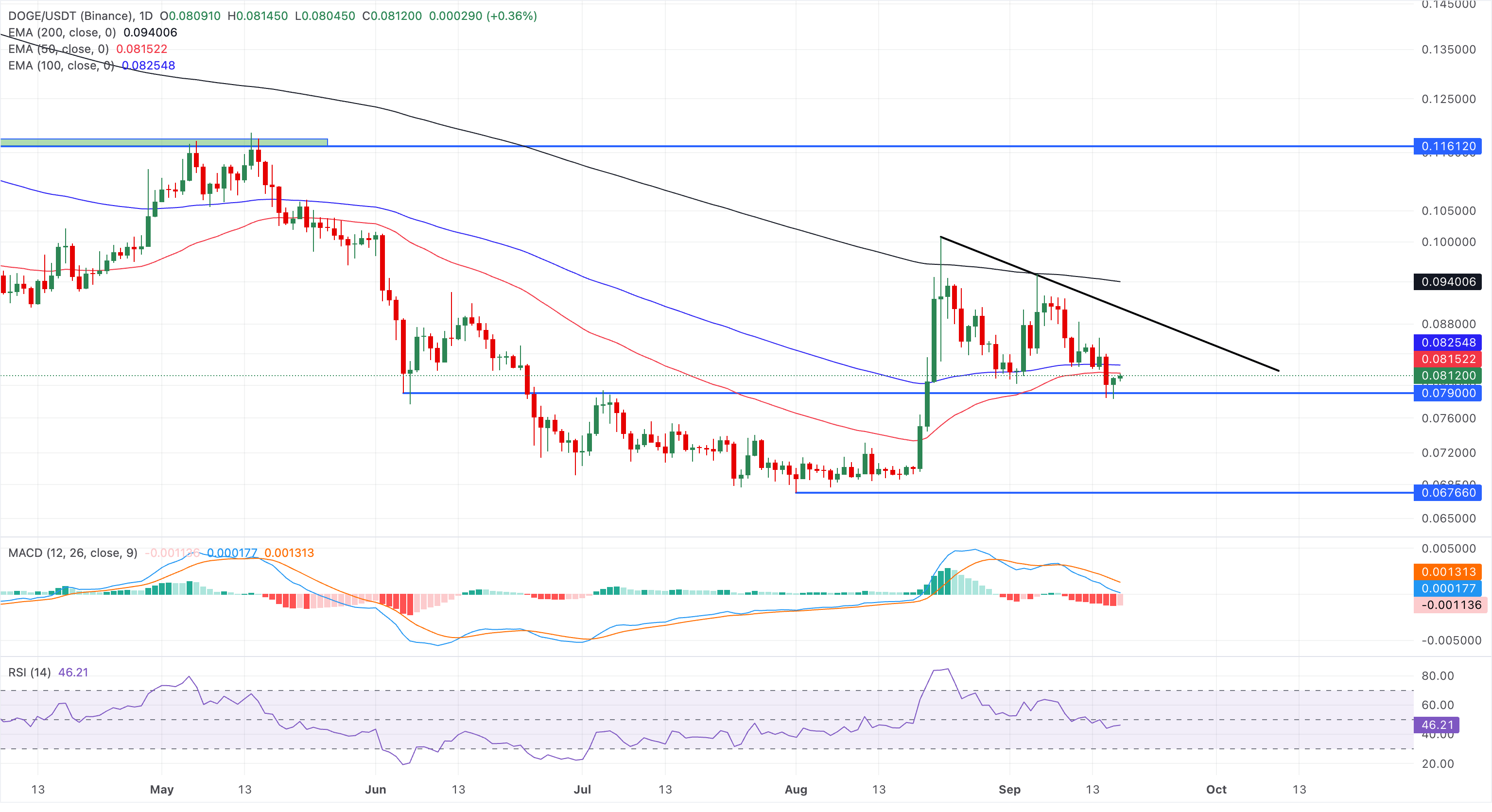 Biểu đồ giá DOGE/USDT hàng ngày.