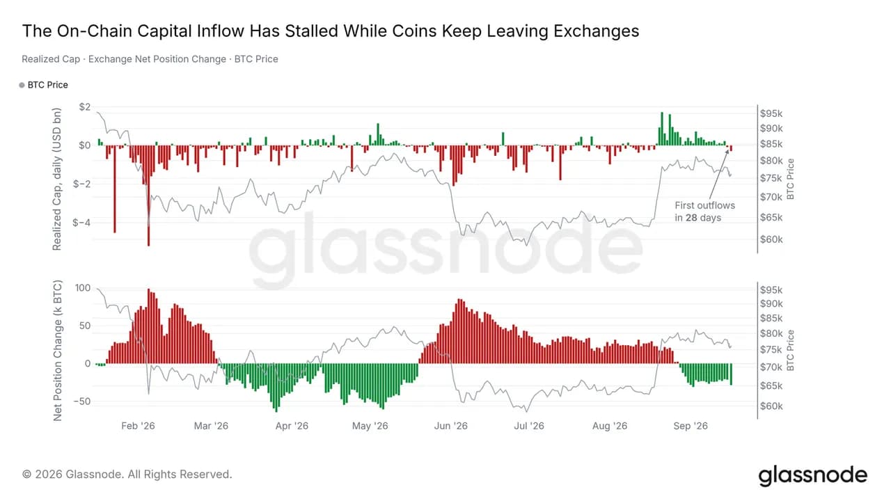 Các quỹ tín thác Bitcoin chỉ mua được 5.900 BTC trong ba tháng do khoản lỗ trên giấy tờ vẫn còn kéo dài.