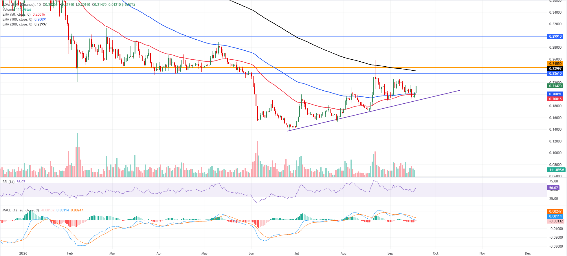 Biểu đồ ADA/USDT hàng ngày