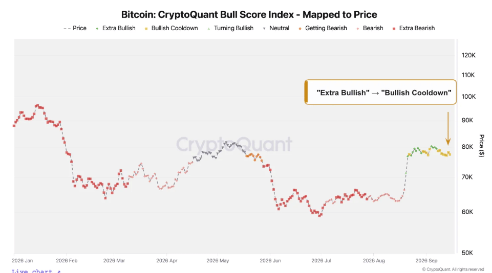 Chỉ số Bull Score của Bitcoin được thể hiện trên biểu đồ giá. Nguồn: CryptoQuant