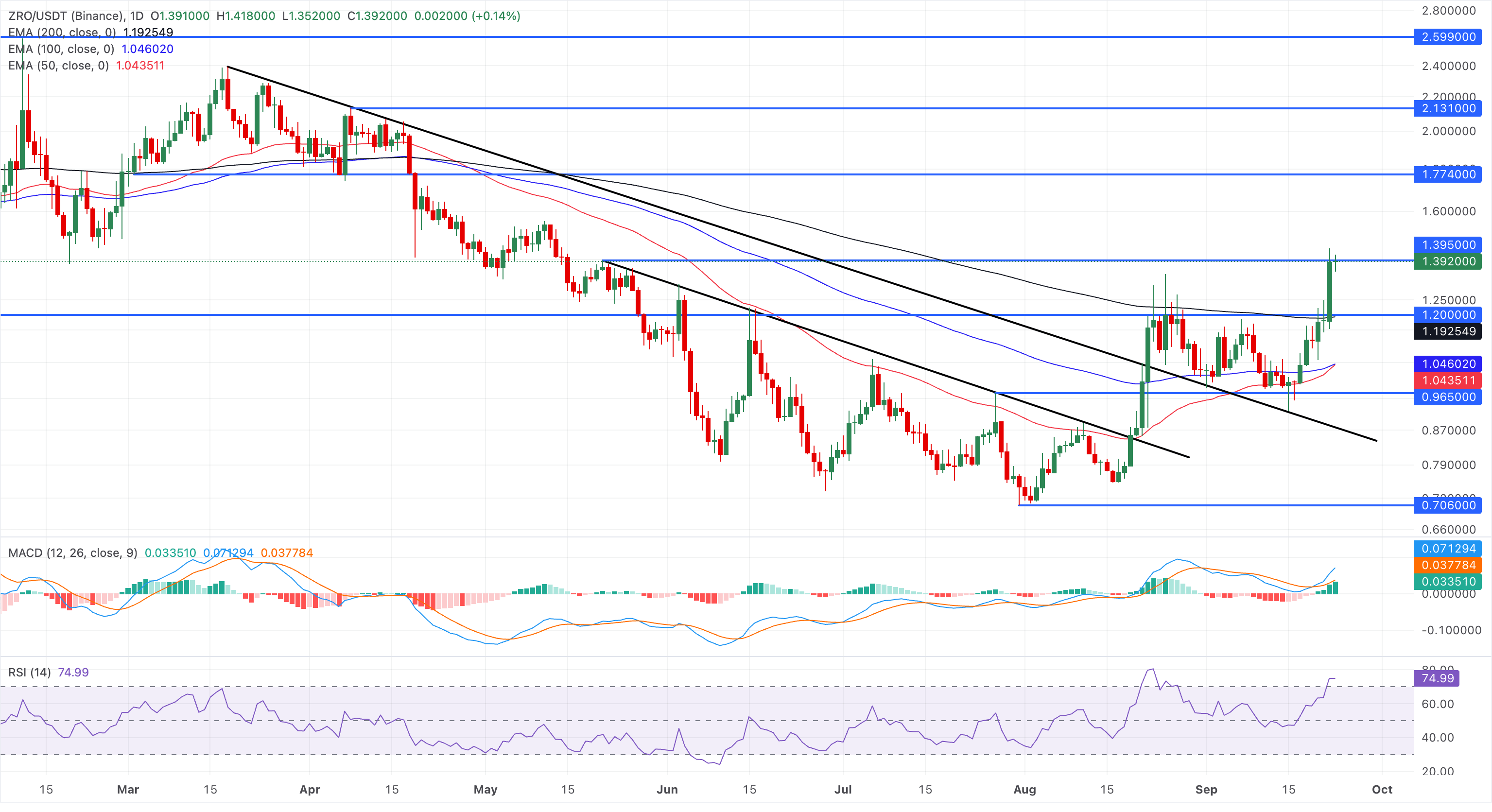 Dự đoán giá các Altcoin hàng đầu: Bitcoin Cash, BitcoinSV và LayerZero tăng mạnh.