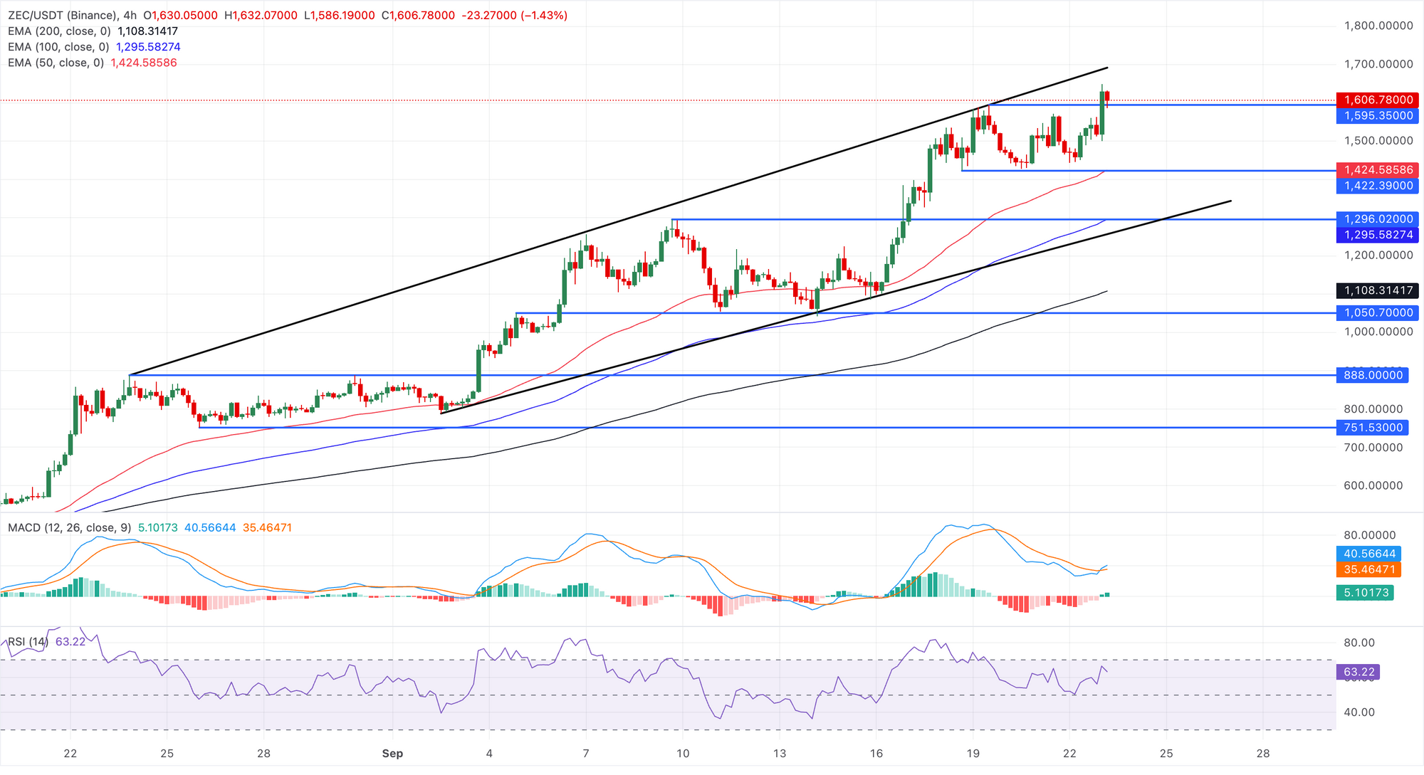 Dự báo giá Zcash