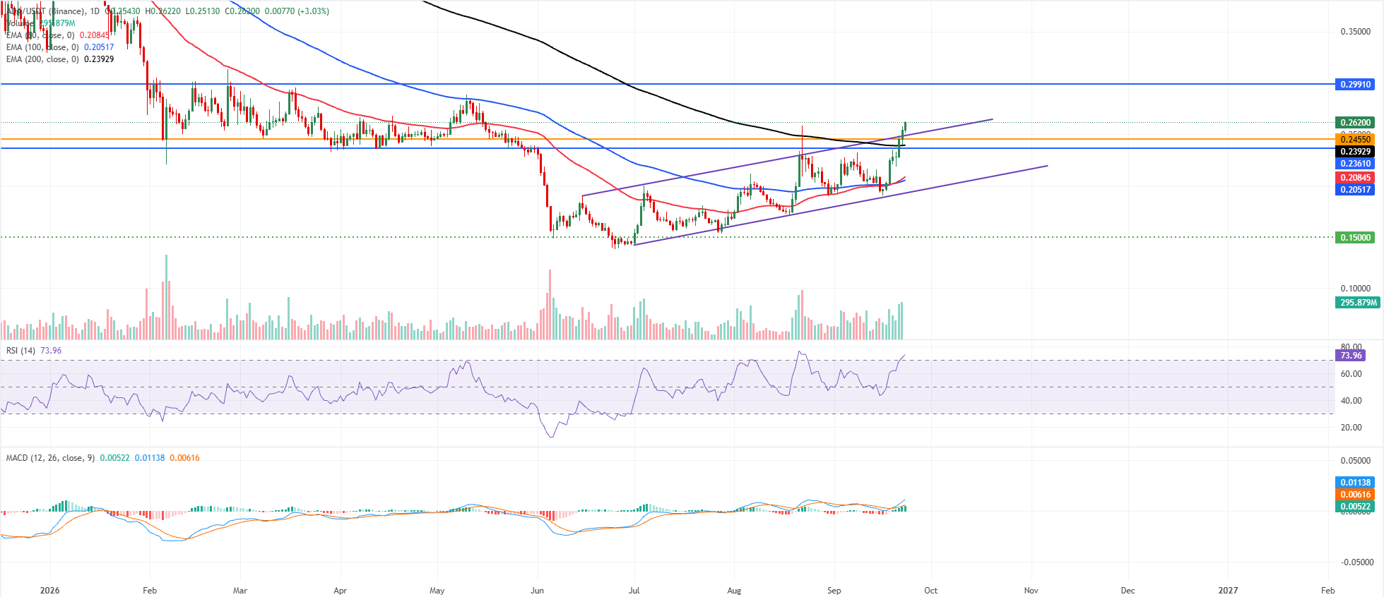 Biểu đồ ADA/USDT hàng ngày