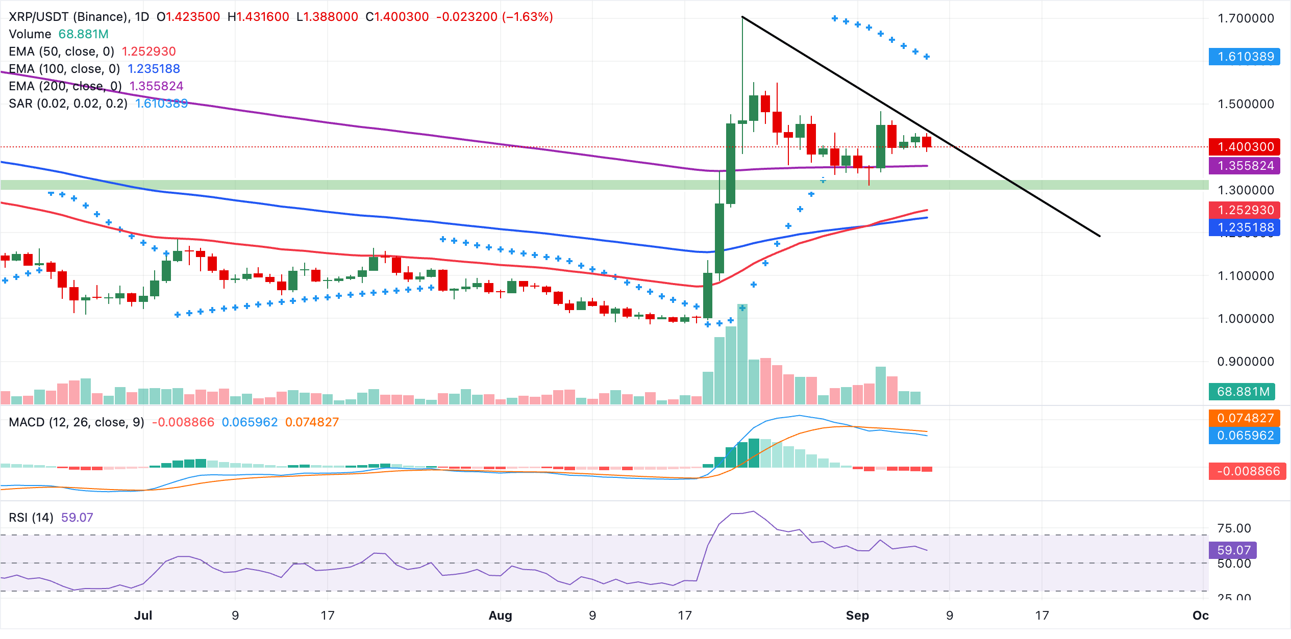 Dự báo giá Ripple: XRP giảm nhẹ và kiểm tra mức hỗ trợ 1,40 USD trong bối cảnh giao dịch từ các tổ chức giảm.