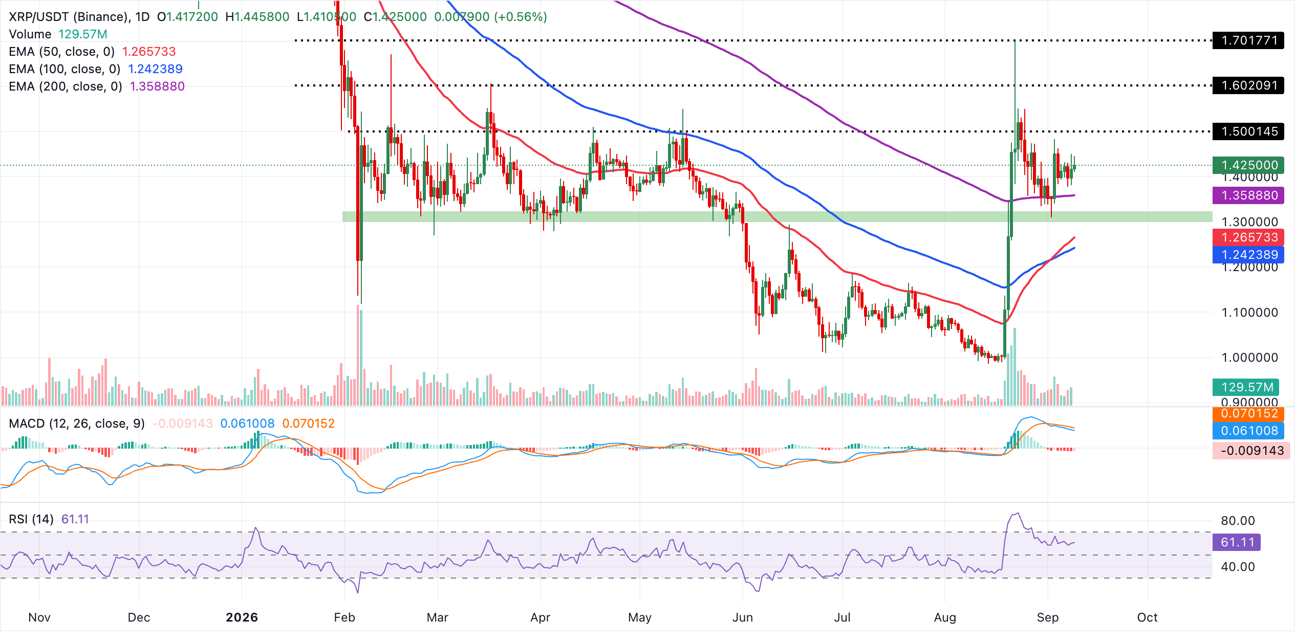 Biểu đồ hàng ngày của XRP/USDT