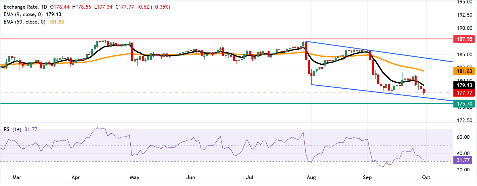 Dự báo giá EUR/JPY: Giảm xuống dưới 178.00 khi xu hướng giảm giá mạnh lên.