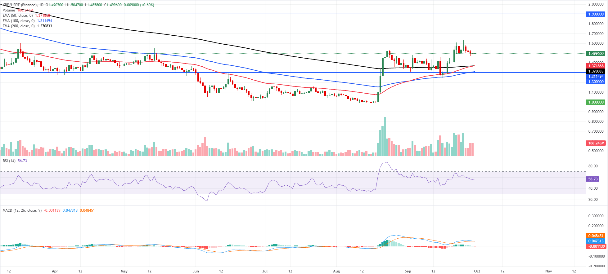 Biểu đồ hàng ngày của XRP/USDT
