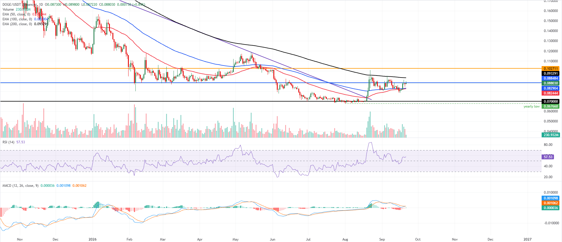 Biểu đồ DOGE/USDT hàng ngày