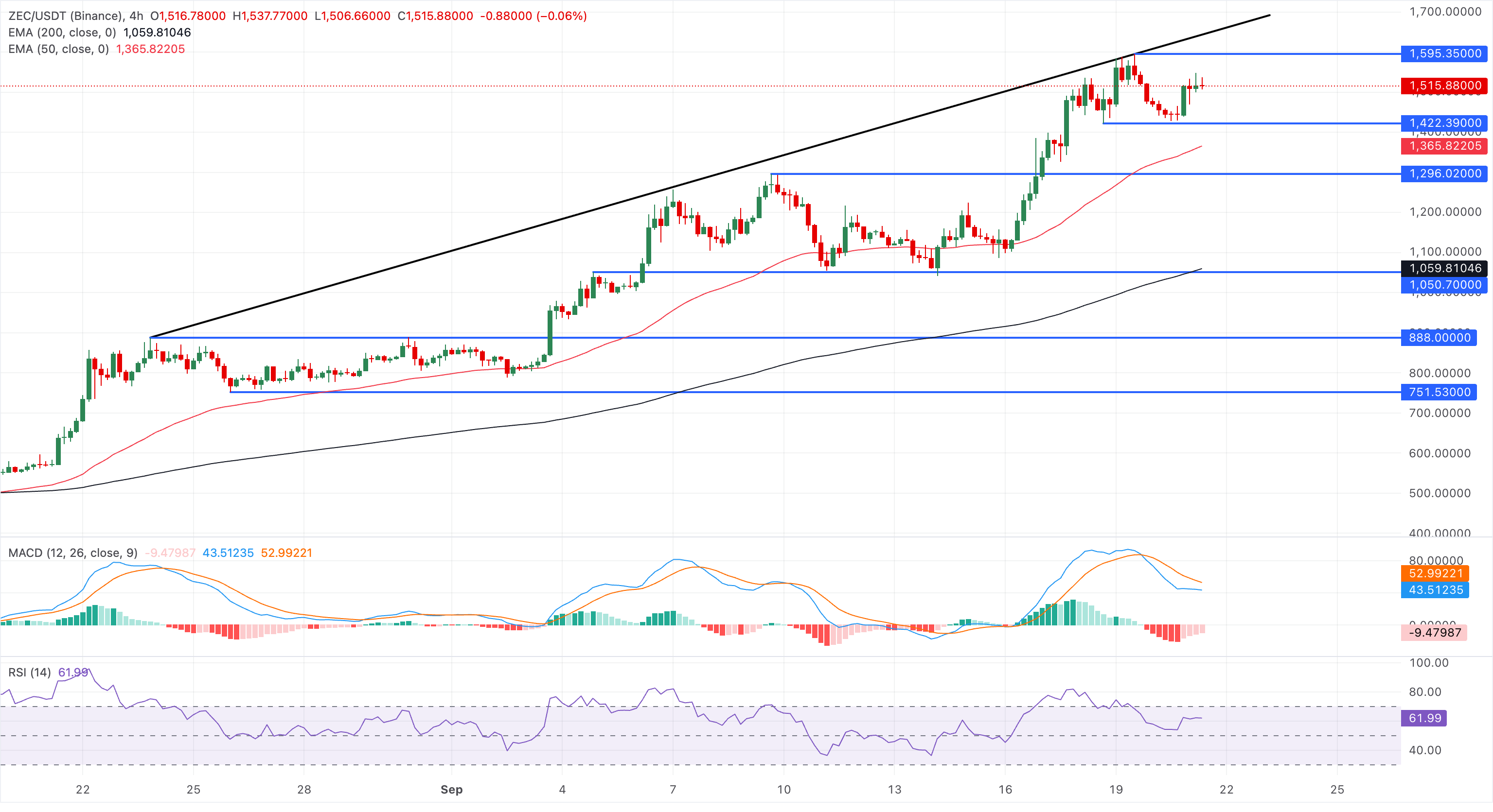 Dự báo giá Zcash: ZEC giữ vững trên mức 1.500 USD bất chấp việc chia tách cổ phiếu ETF Grayscale và nâng hạng NU7.
