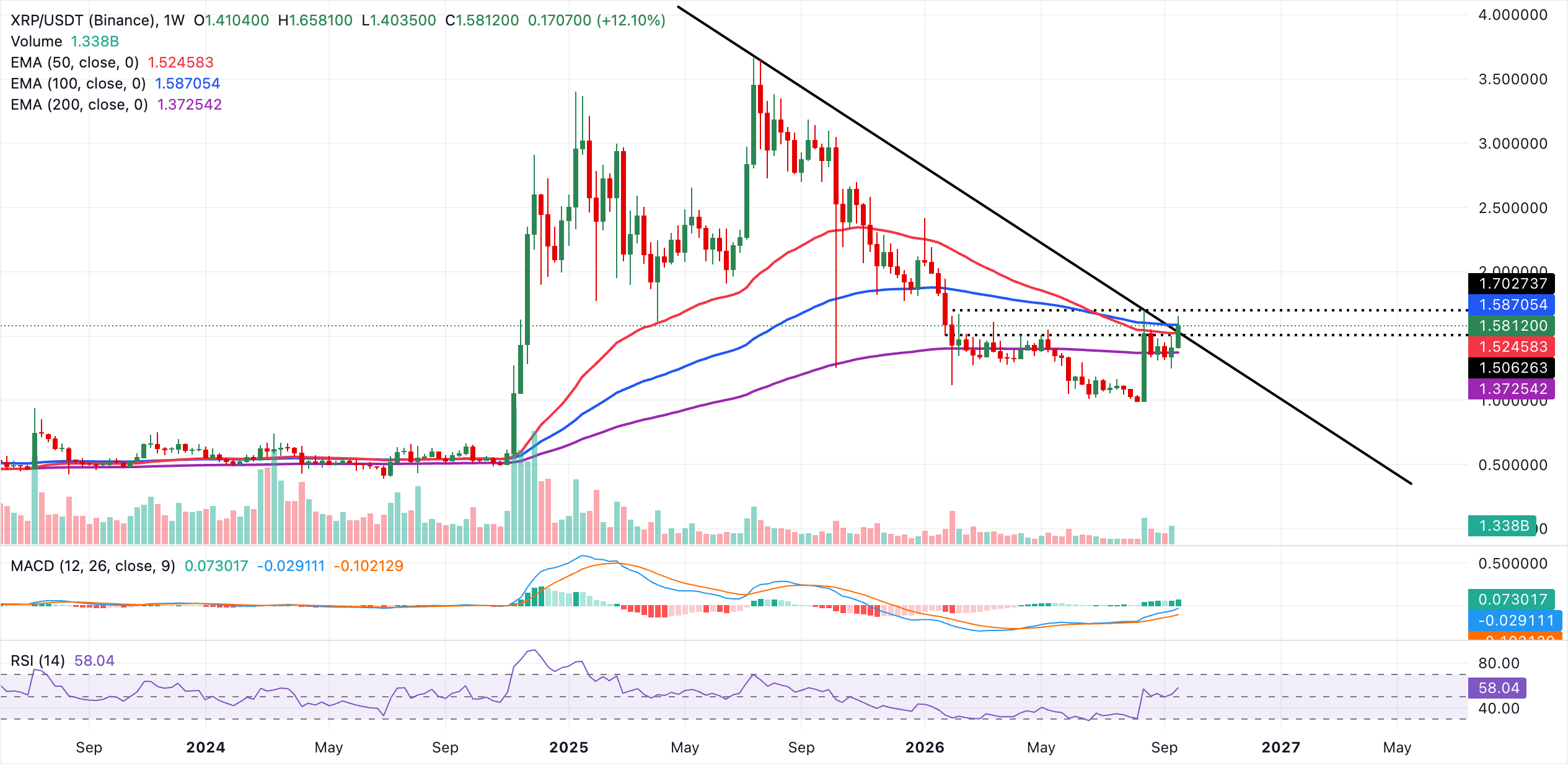 Biểu đồ XRP/USDT hàng tuần