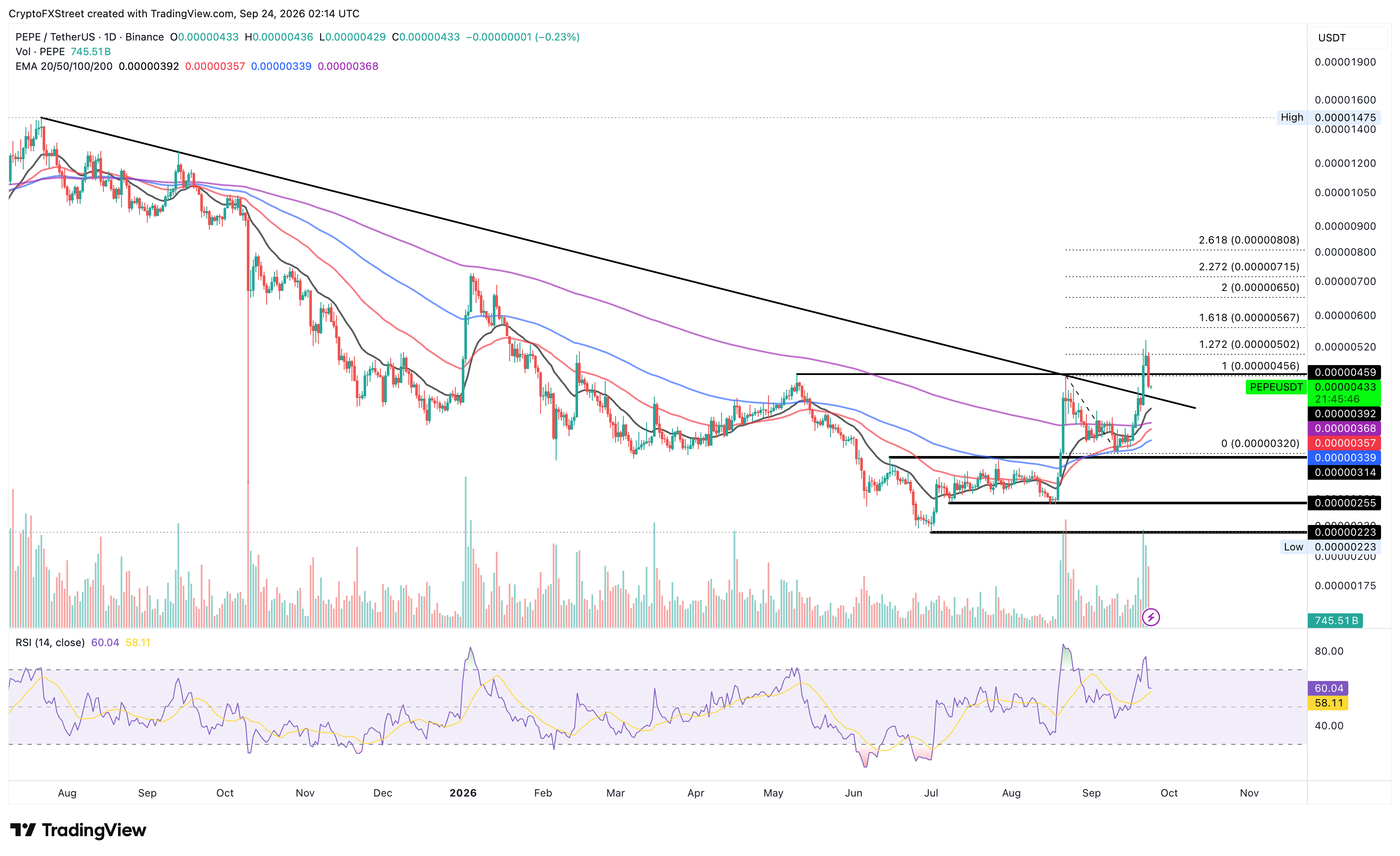 Biểu đồ giá PEPE/USDT hàng ngày.