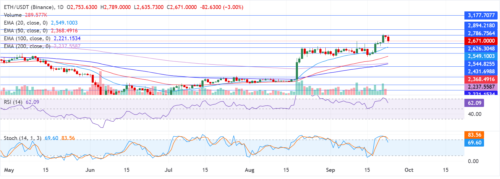 Biểu đồ hàng ngày của ETH/USDT