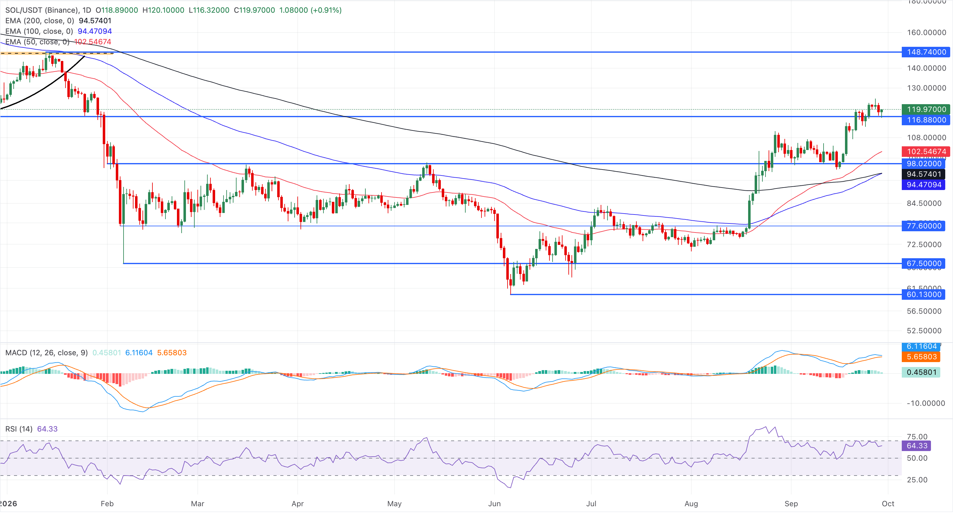 Biểu đồ giá SOL/USDT hàng ngày.