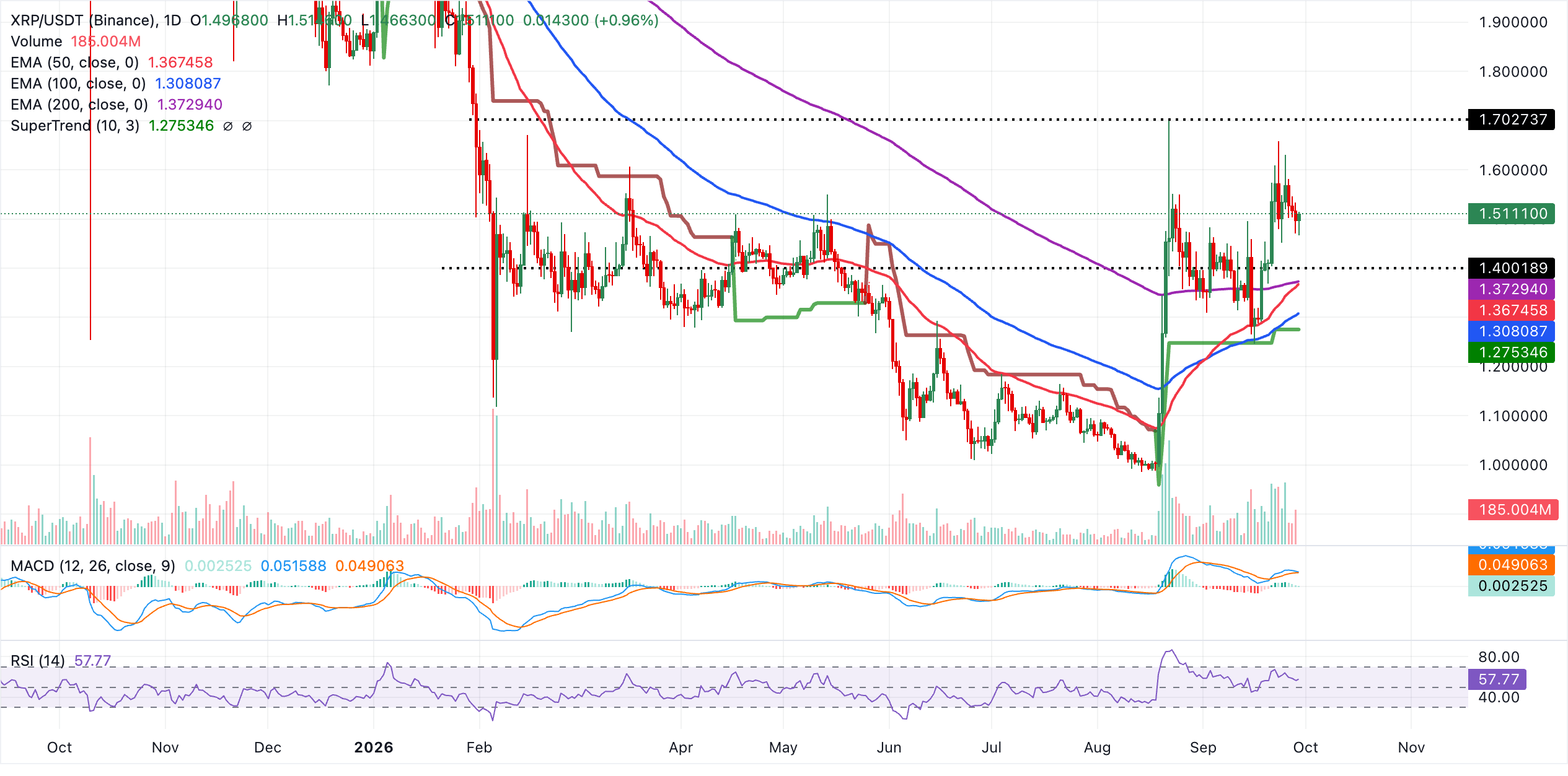 Dự báo giá Ripple: Phe mua XRP bảo vệ mức giá 1,50 USD khi dự trữ giao dịch giảm.