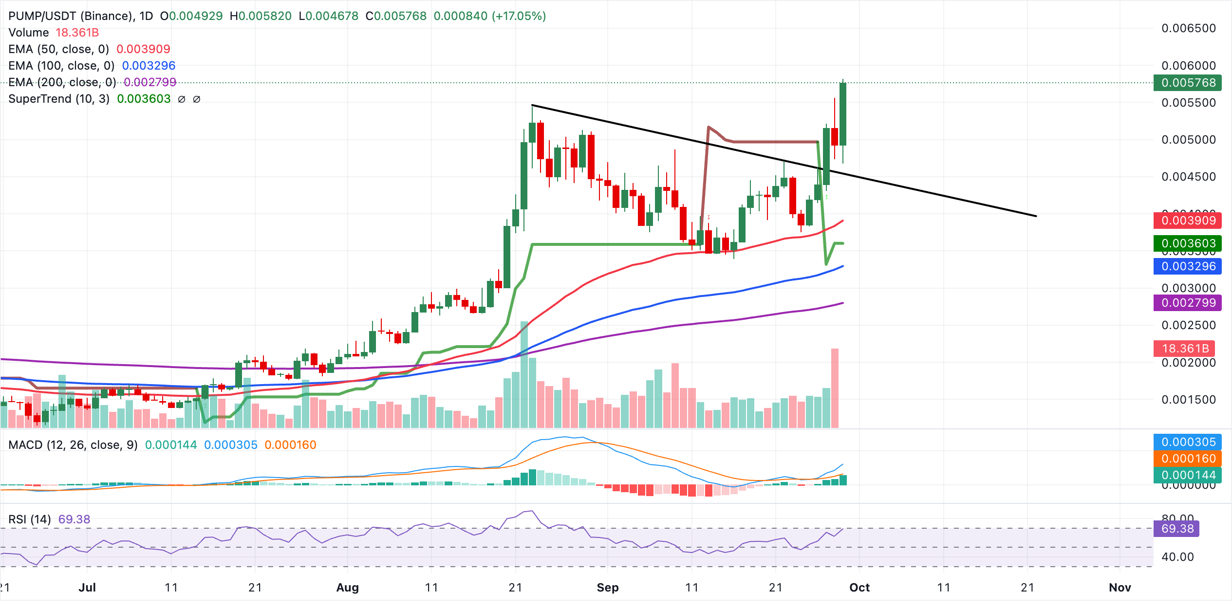 Biểu đồ hàng ngày PUMP/USDT