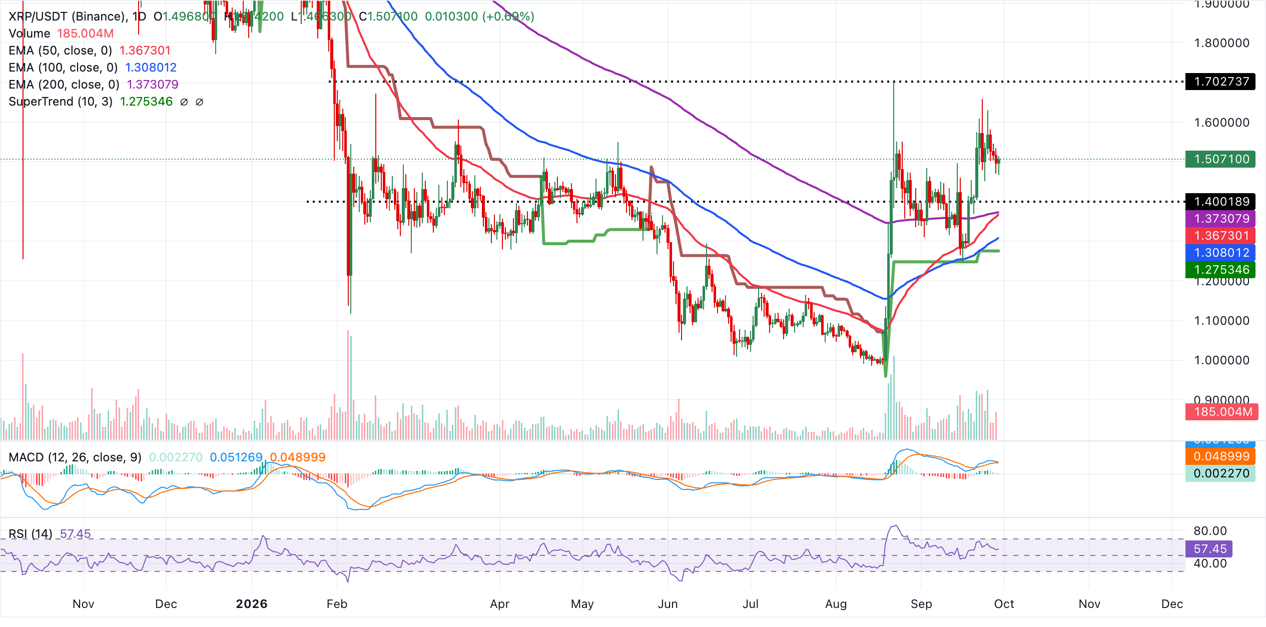 Biểu đồ hàng ngày của XRP/USDT
