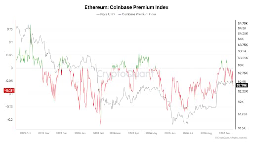 Chỉ số Ethereum Coinbase Premium. Nguồn: CryptoQuant