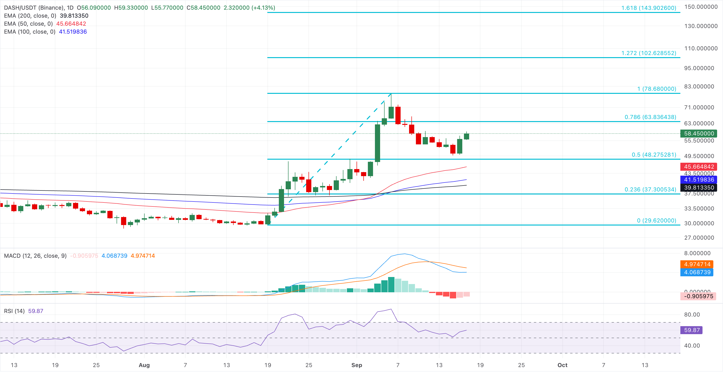 Biểu đồ giá DASH/USDT hàng ngày.