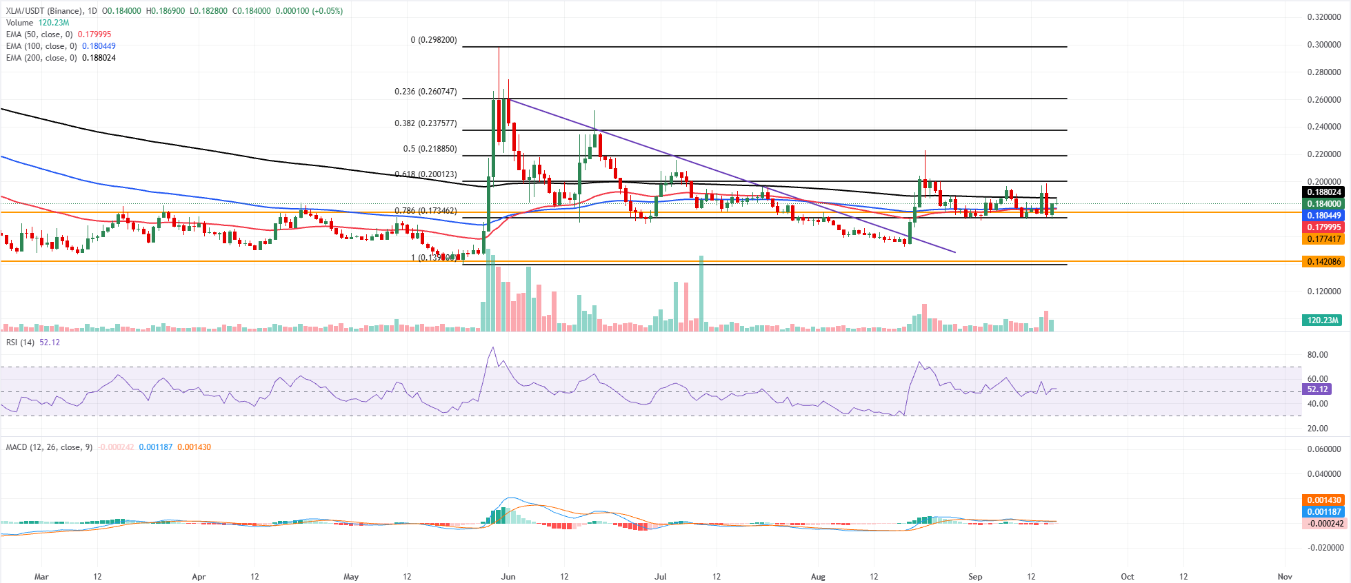Triển vọng của Ripple và Stellar: XRP và XLM phục hồi trong bối cảnh tín hiệu trái chiều.