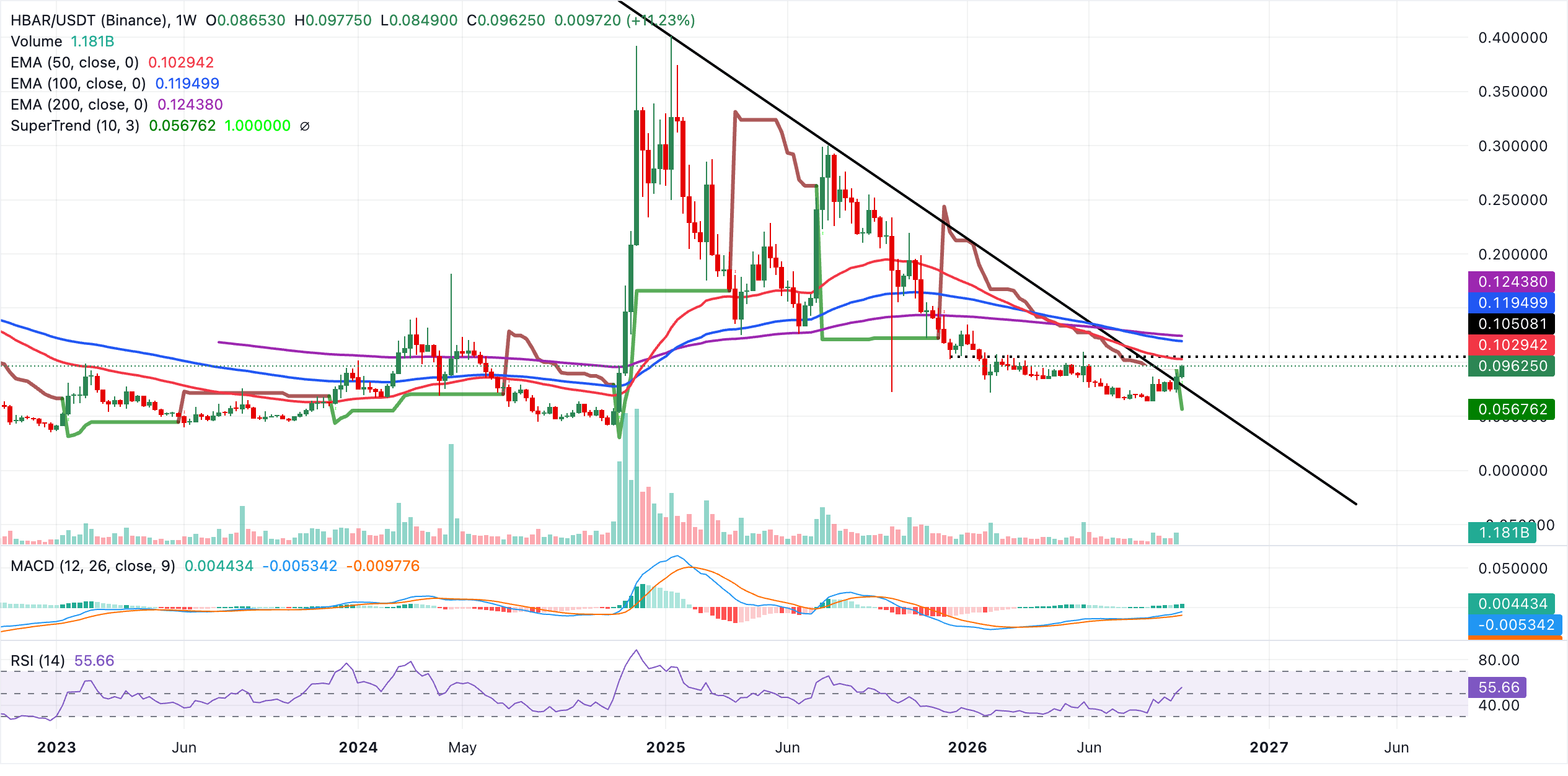 Biểu đồ hàng ngày HBAR/USDT