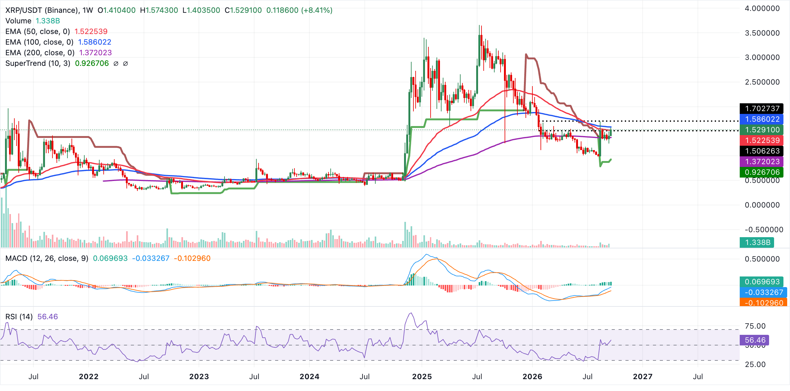 Biểu đồ XRP/USDT hàng tuần